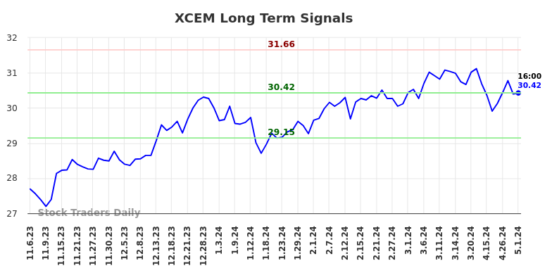 XCEM Long Term Analysis for May 5 2024