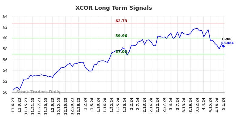 XCOR Long Term Analysis for May 5 2024