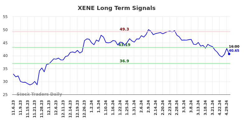 XENE Long Term Analysis for May 5 2024
