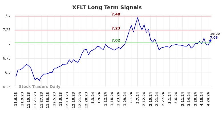 XFLT Long Term Analysis for May 5 2024