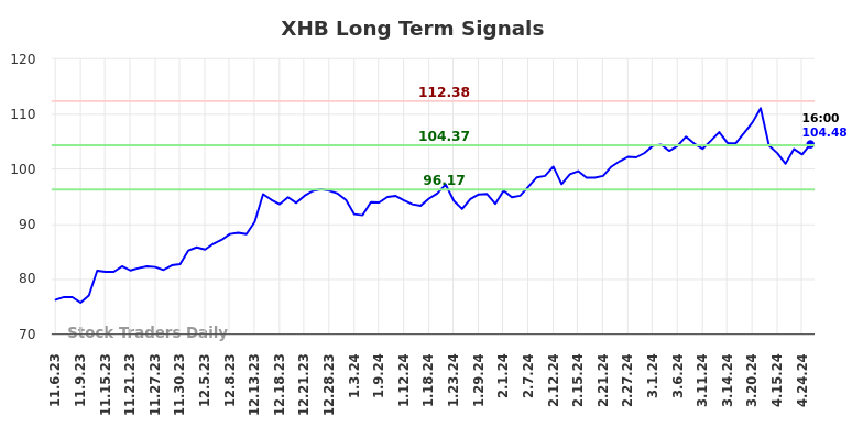 XHB Long Term Analysis for May 5 2024