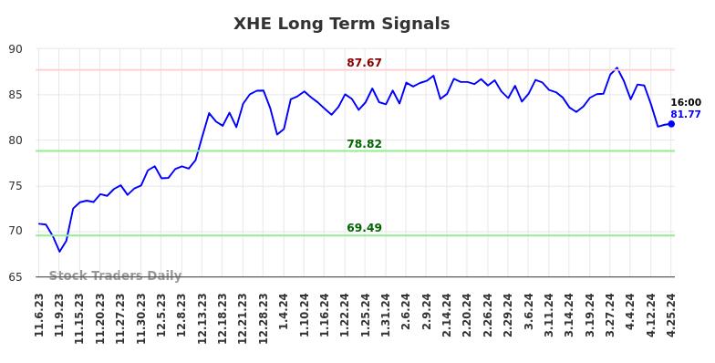 XHE Long Term Analysis for May 5 2024
