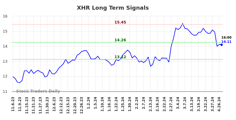 XHR Long Term Analysis for May 5 2024