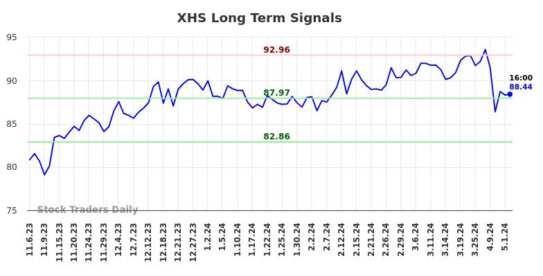 XHS Long Term Analysis for May 5 2024