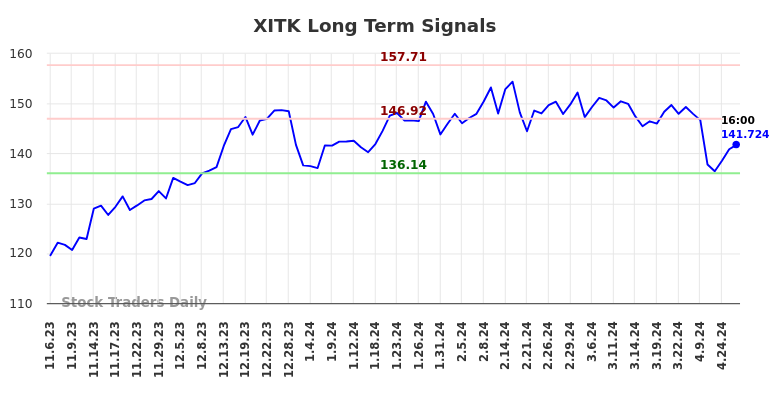 XITK Long Term Analysis for May 5 2024