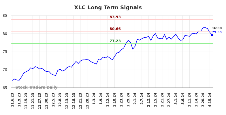 XLC Long Term Analysis for May 5 2024