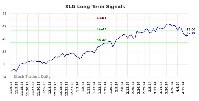 XLG Long Term Analysis for May 5 2024