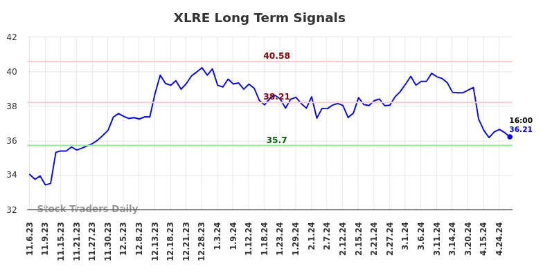 XLRE Long Term Analysis for May 5 2024