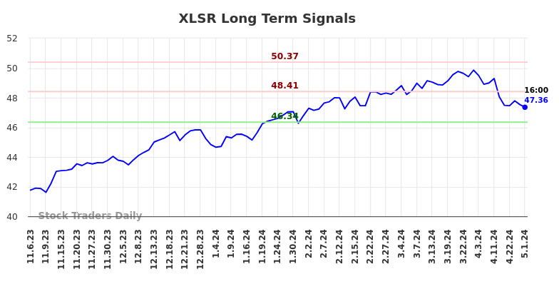 XLSR Long Term Analysis for May 5 2024