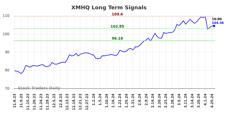 XMHQ Long Term Analysis for May 5 2024