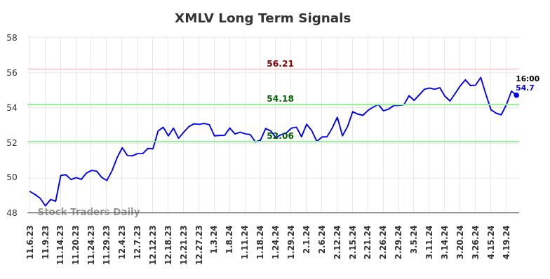 XMLV Long Term Analysis for May 5 2024
