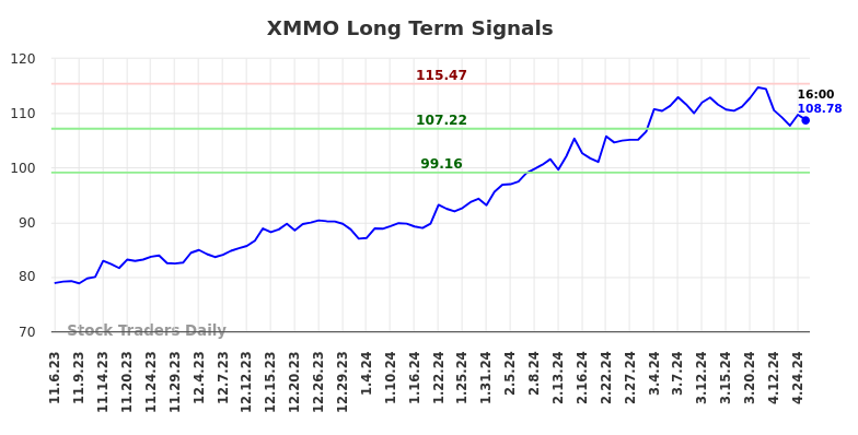 XMMO Long Term Analysis for May 5 2024