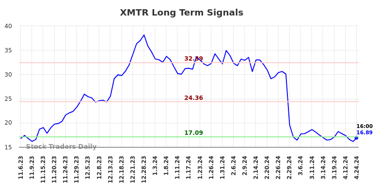 XMTR Long Term Analysis for May 5 2024