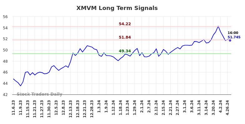 XMVM Long Term Analysis for May 5 2024