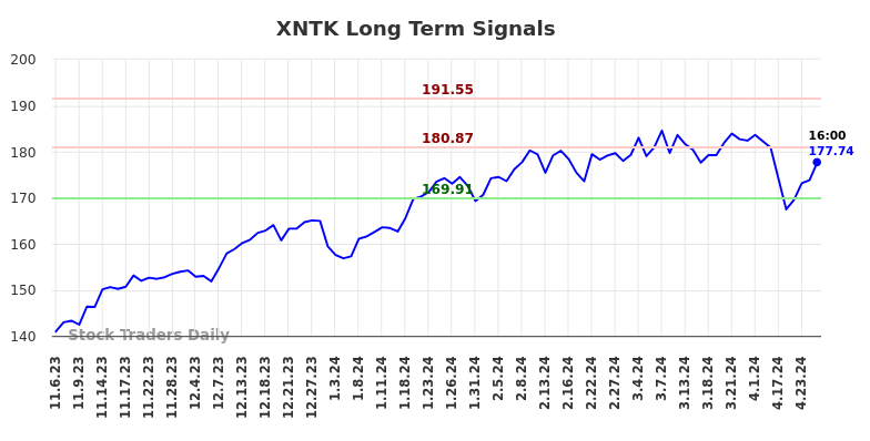 XNTK Long Term Analysis for May 5 2024