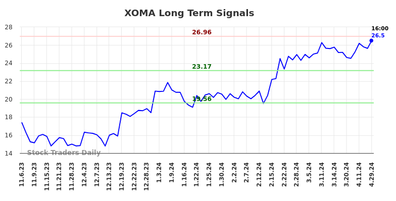 XOMA Long Term Analysis for May 5 2024