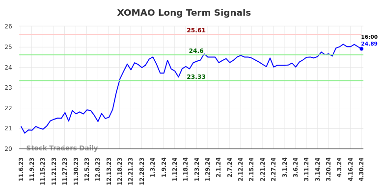 XOMAO Long Term Analysis for May 5 2024