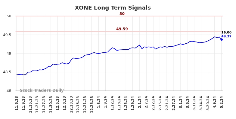 XONE Long Term Analysis for May 5 2024