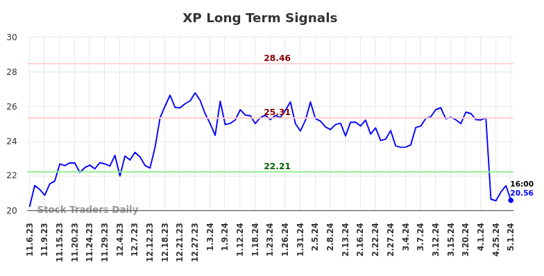 XP Long Term Analysis for May 5 2024