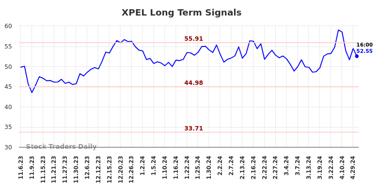 XPEL Long Term Analysis for May 5 2024
