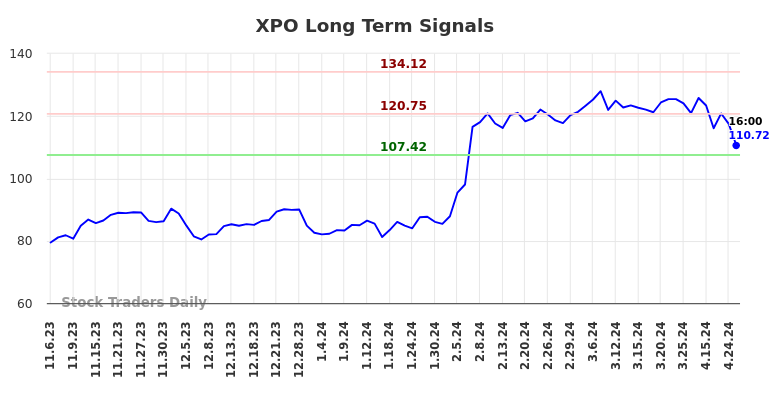 XPO Long Term Analysis for May 5 2024
