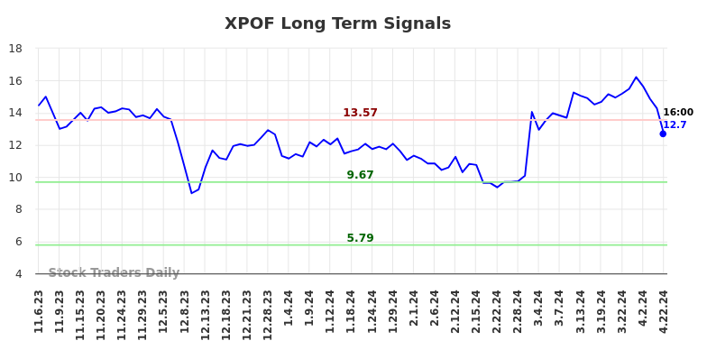 XPOF Long Term Analysis for May 5 2024