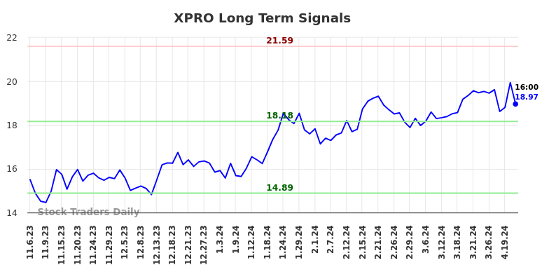 XPRO Long Term Analysis for May 5 2024