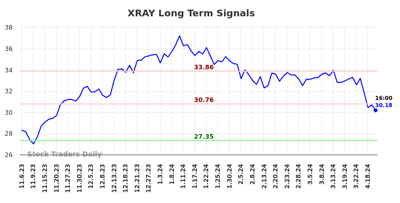 XRAY Long Term Analysis for May 5 2024