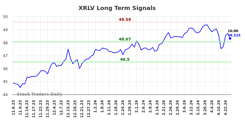 XRLV Long Term Analysis for May 5 2024