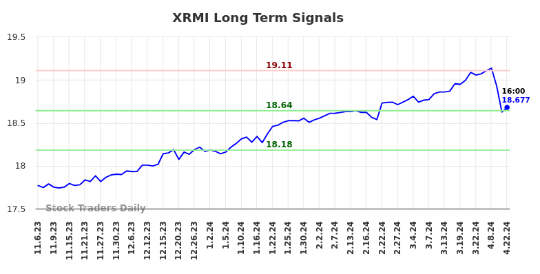 XRMI Long Term Analysis for May 5 2024