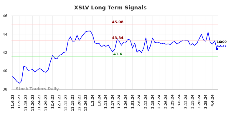 XSLV Long Term Analysis for May 5 2024