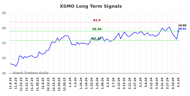 XSMO Long Term Analysis for May 5 2024