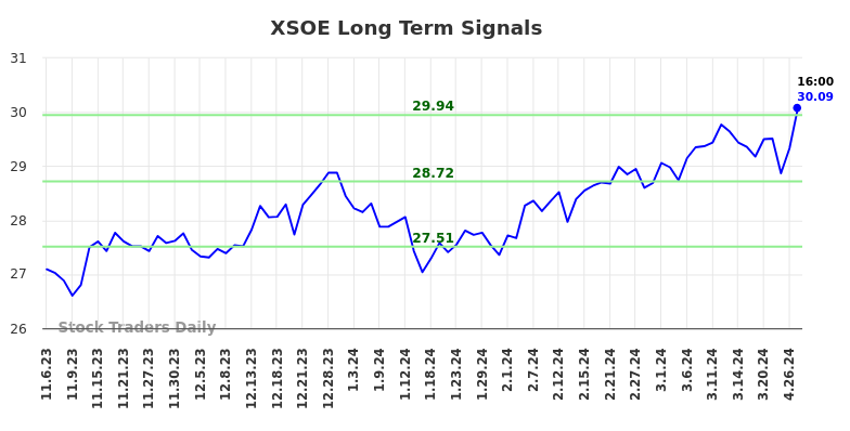 XSOE Long Term Analysis for May 5 2024