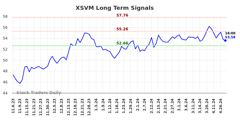 XSVM Long Term Analysis for May 5 2024