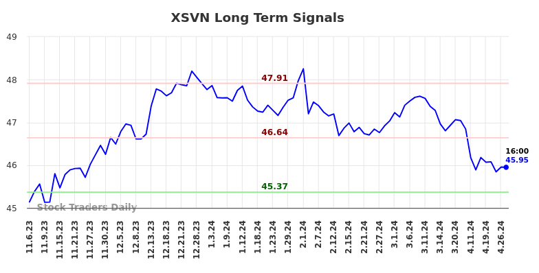 XSVN Long Term Analysis for May 5 2024