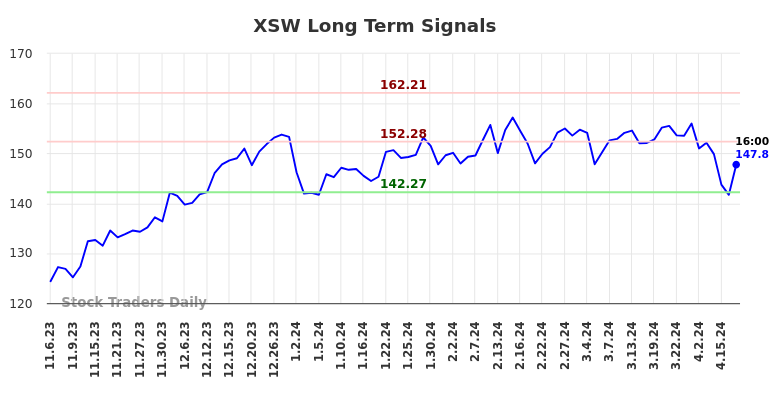 XSW Long Term Analysis for May 5 2024