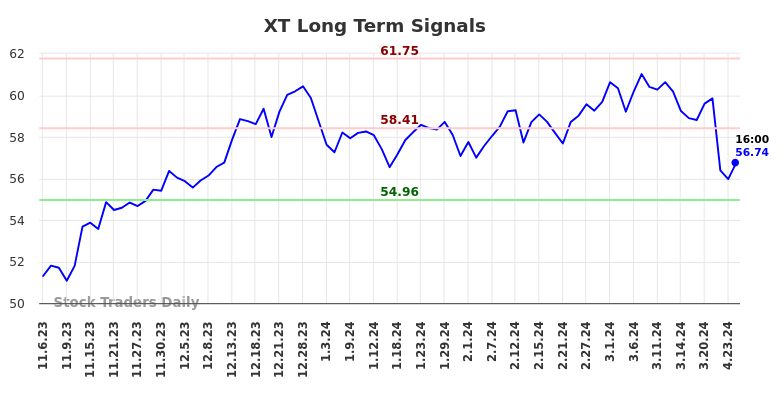 XT Long Term Analysis for May 5 2024