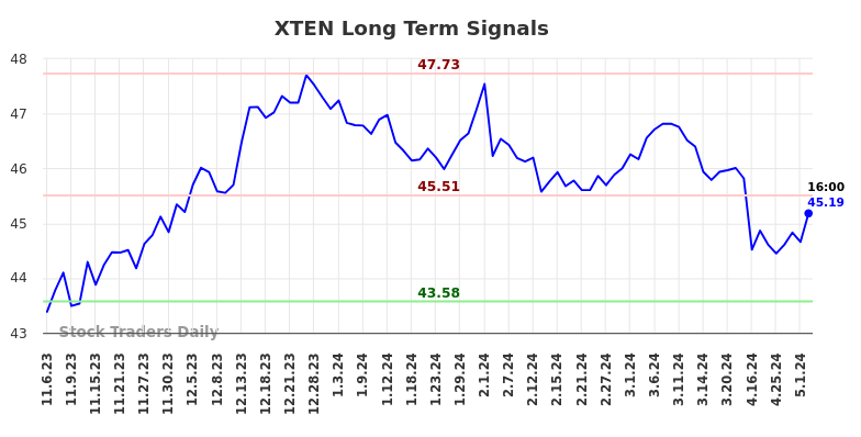 XTEN Long Term Analysis for May 5 2024
