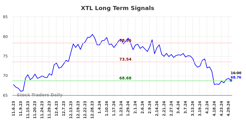 XTL Long Term Analysis for May 5 2024