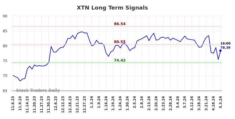 XTN Long Term Analysis for May 5 2024