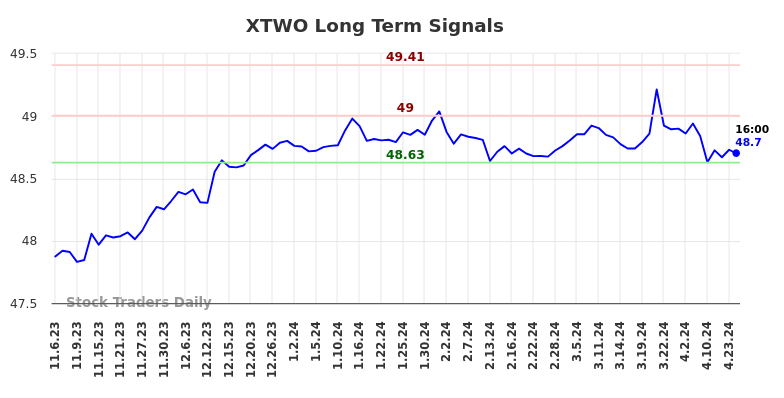 XTWO Long Term Analysis for May 5 2024