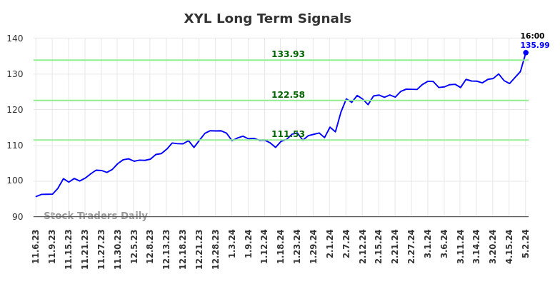 XYL Long Term Analysis for May 5 2024