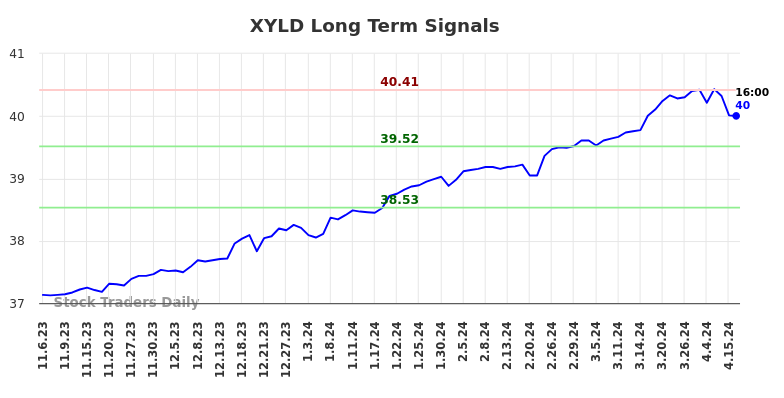 XYLD Long Term Analysis for May 5 2024