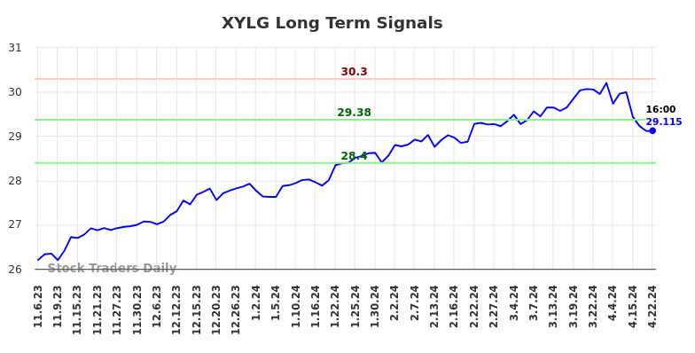 XYLG Long Term Analysis for May 5 2024