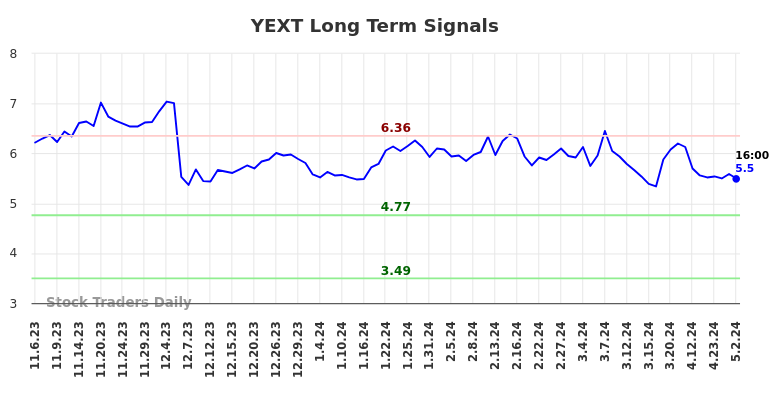 YEXT Long Term Analysis for May 5 2024