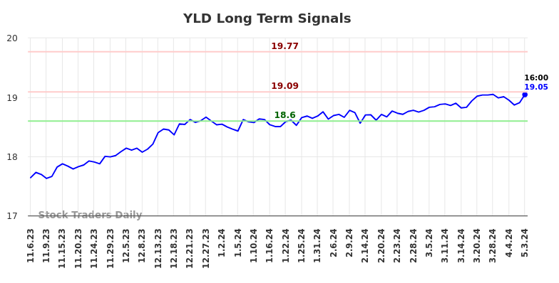 YLD Long Term Analysis for May 5 2024