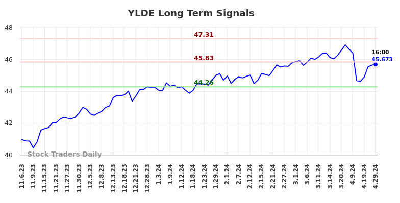 YLDE Long Term Analysis for May 5 2024