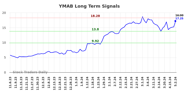 YMAB Long Term Analysis for May 5 2024