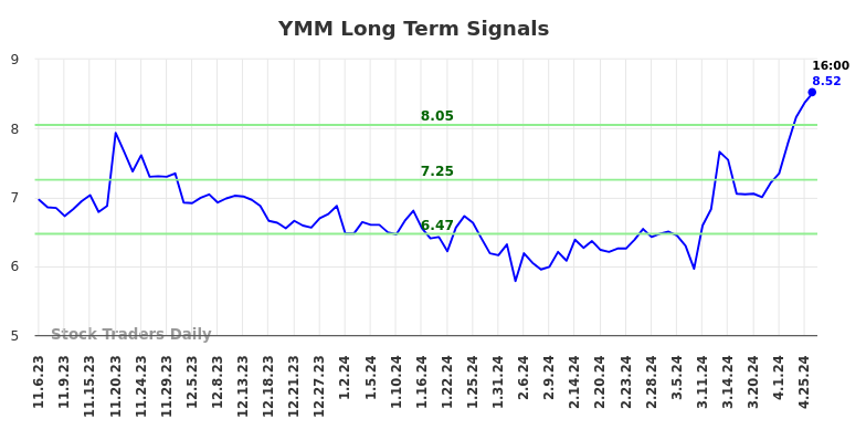 YMM Long Term Analysis for May 5 2024