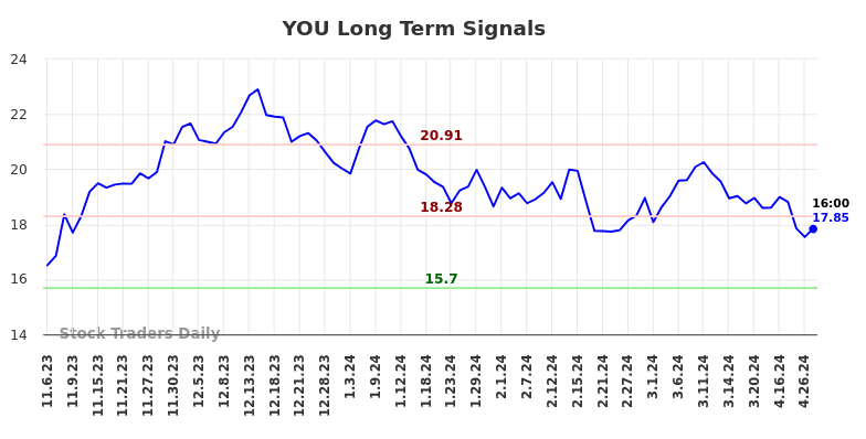 YOU Long Term Analysis for May 5 2024